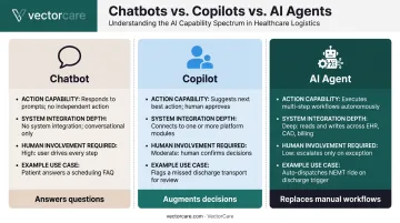 Healthcare chatbot versus copilot versus AI agent capability comparison three-tier infographic