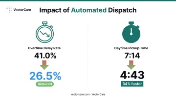 Automated dispatch impact statistics showing delay reduction and pickup time improvement