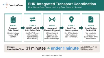 VMS EHR integration workflow from transport order to medical record completion