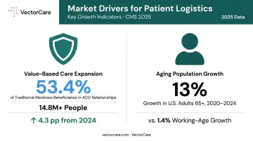 Medicare accountable care growth and aging population statistics driving patient logistics demand