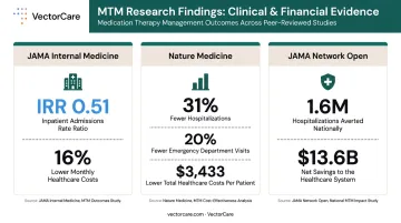 MTM clinical research outcomes showing hospitalization reduction and healthcare cost savings