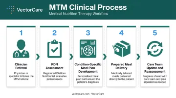5-step medically tailored meal clinical prescription and delivery process flow