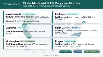 State Medicaid MTM pathways map showing five state program examples and eligibility criteria