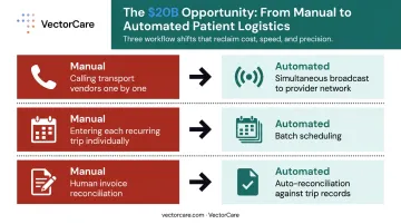 Three healthcare automation workflows replacing manual coordination tasks process infographic