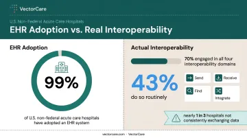 Hospital EHR interoperability gap showing adoption versus active data exchange rates