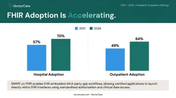 FHIR adoption growth from 2021 to 2024 hospital and outpatient comparison infographic