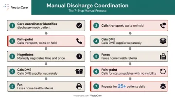 7-step manual hospital discharge coordination sequence showing inefficiencies and time delays