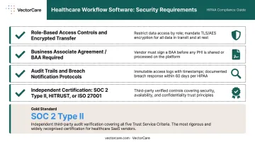 Healthcare workflow software security compliance checklist with HIPAA SOC2 and HITRUST requirements