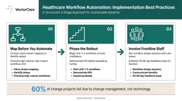 Three-phase healthcare workflow software implementation best practices process infographic