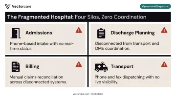 Healthcare workflow fragmentation across admissions discharge billing and transport departments
