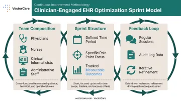 Clinician-engaged EHR optimization sprint model with cross-functional team structure