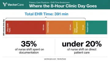 Physician daily EHR time breakdown showing documentation versus patient care minutes