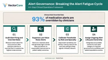 Four-step EHR alert governance process to reduce clinician alert fatigue