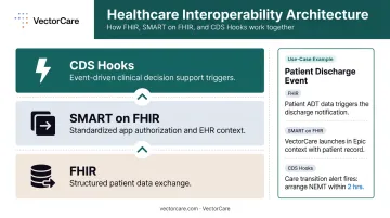 FHIR SMART on FHIR and CDS Hooks three-layer clinical integration stack diagram