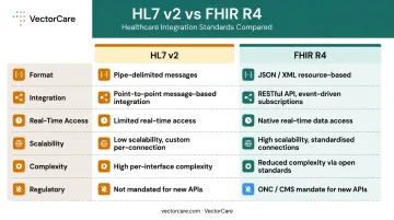 HL7 v2 versus FHIR R4 side-by-side feature comparison infographic