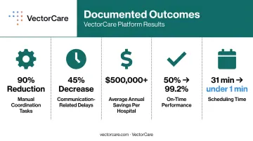 VectorCare patient logistics platform five key documented outcome metrics comparison