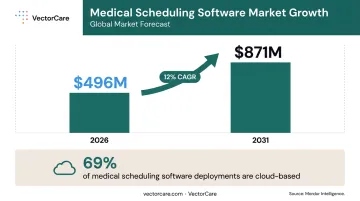 Medical scheduling software market growth forecast 2026 to 2031 CAGR chart