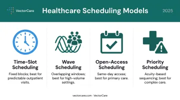 Four patient scheduling models comparison chart with use cases and benefits