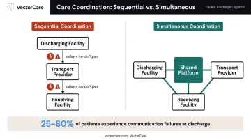 Sequential versus simultaneous patient transfer coordination workflow comparison infographic
