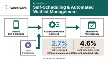 Self-scheduling and automated waitlist workflow reducing no-shows and filling cancellations