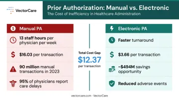 Manual versus electronic prior authorization cost comparison showing 16 dollar versus 3 dollar transaction cost