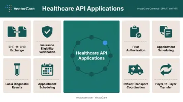 Seven healthcare API use cases from EHR exchange to patient transport coordination