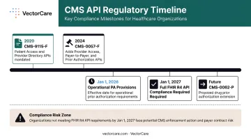 CMS interoperability API compliance timeline showing 2020 to 2027 regulatory milestones