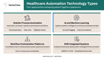 Four healthcare automation technology types comparison infographic with icons