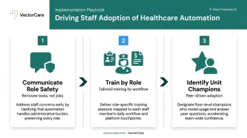 Three-step healthcare automation staff adoption strategy process flow infographic