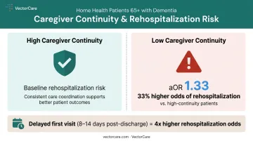 Nursing continuity versus low-continuity rehospitalization odds comparison infographic