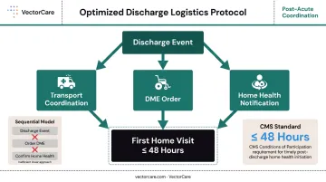 Simultaneous discharge logistics protocol triggering transport DME and home health coordination