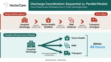 Sequential versus parallel home care discharge handoff process comparison workflow