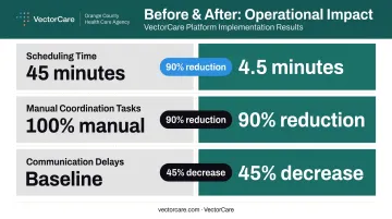 Before and after patient logistics automation results showing 90 percent efficiency gains