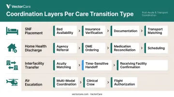 Four care transition types showing layered coordination steps infographic