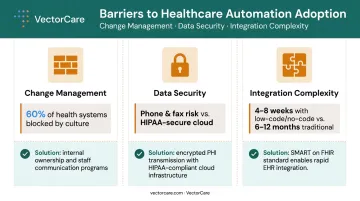 Three barriers to healthcare automation adoption with solutions and statistics infographic