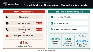 Real-time transport visibility versus manual status calls efficiency comparison infographic