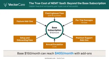 NEMT software total cost of ownership breakdown showing subscription and hidden add-on fees