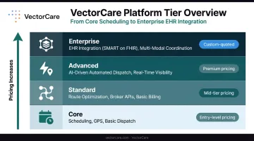 NEMT software feature categories and pricing impact from core to enterprise tier