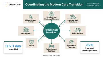 Patient logistics coordination stakeholder network across care transition settings