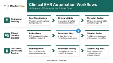 Three clinical EHR automation workflows from AI scribing to lab results routing