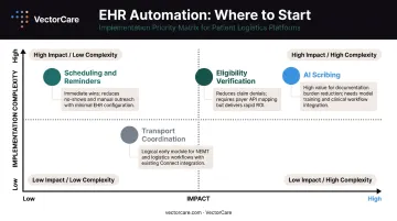 EHR automation implementation priority framework ranking workflows by impact and complexity