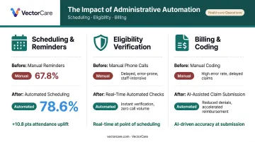 EHR administrative automation impact on scheduling billing and eligibility revenue cycle