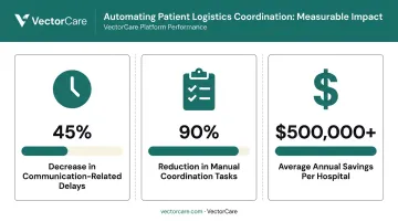 Automated patient logistics coordination results showing delay and cost reductions