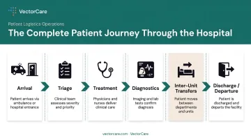 Patient journey process flow from arrival through discharge in hospital