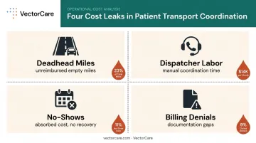 Four hidden cost drivers draining NEMT provider profit margins