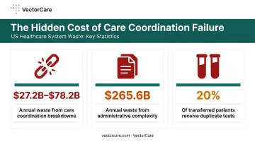 Healthcare coordination failure annual waste cost breakdown infographic