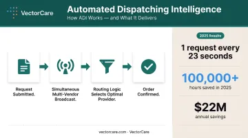 VectorCare ADI automated dispatching intelligence workflow process and results infographic