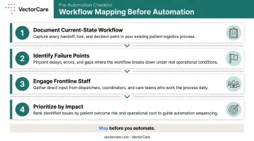 4-step clinical workflow mapping process before automation implementation infographic