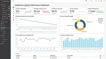 Healthcare logistics KPI dashboard displaying transport rates discharge times and vendor performance metrics