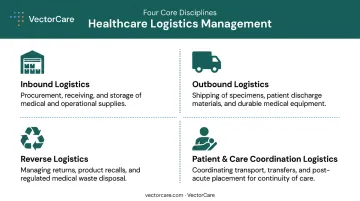 4 types of healthcare logistics management inbound outbound reverse patient coordination